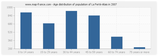 Age distribution of population of La Ferté-Alais in 2007